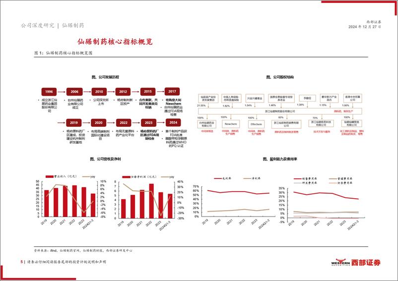 《仙琚制药(002332)首次覆盖报告：甾体激素龙头国际化升级，制剂新品放量可期-241227-西部证券-24页》 - 第5页预览图