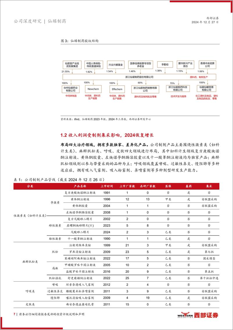 《仙琚制药(002332)首次覆盖报告：甾体激素龙头国际化升级，制剂新品放量可期-241227-西部证券-24页》 - 第7页预览图