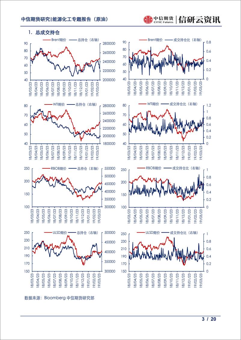 《能源化工专题（原油）：油品持仓周报，基金净多持仓原油增仓成品减仓-20190408-中信期货-20页》 - 第4页预览图