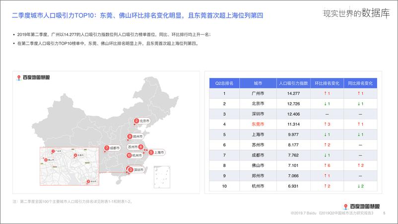 《2019年Q2中国城市活力研究报告》 - 第5页预览图