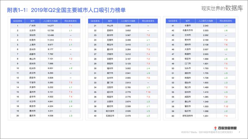 《2019年Q2中国城市活力研究报告》 - 第7页预览图