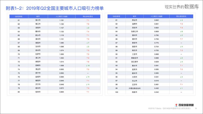 《2019年Q2中国城市活力研究报告》 - 第8页预览图