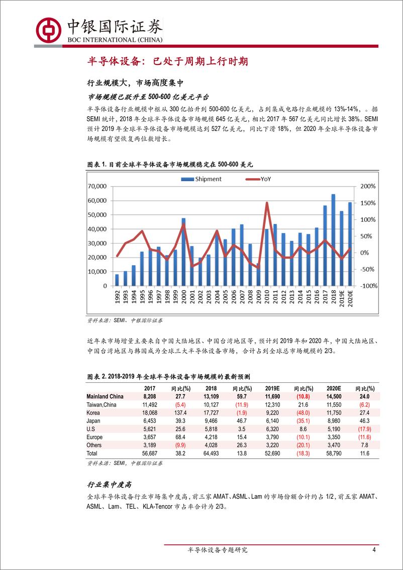 《半导体行业设备专题研究：5G将推动半导体设备再上新台阶-20191023-中银国际-23页》 - 第5页预览图