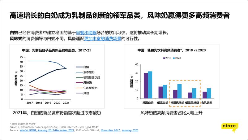 《2022中国乳饮料创新趋势洞察报告-英敏特》 - 第4页预览图