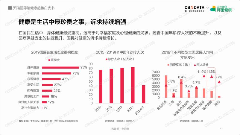 《天猫医药馆健康趋势白皮书》 - 第4页预览图