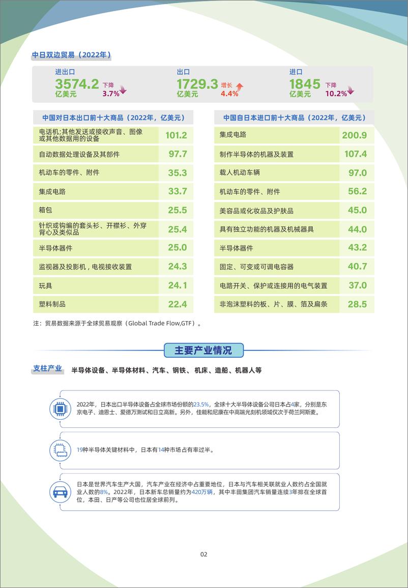 《日本贸易指南（2023年）-7页》 - 第3页预览图