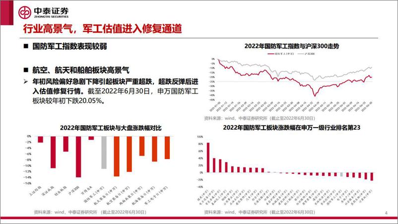 《国防军工行业2022年中期策略报告：成长有所分化，改革加速推进-20220716-中泰证券-34页》 - 第5页预览图