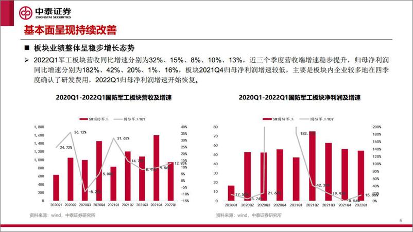 《国防军工行业2022年中期策略报告：成长有所分化，改革加速推进-20220716-中泰证券-34页》 - 第7页预览图