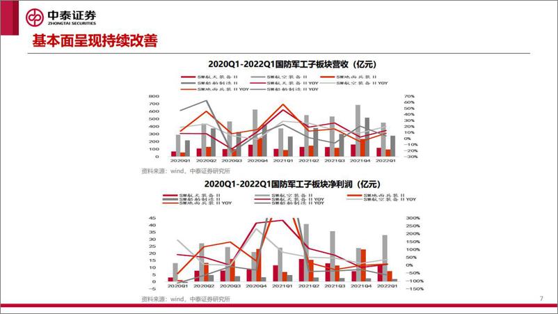 《国防军工行业2022年中期策略报告：成长有所分化，改革加速推进-20220716-中泰证券-34页》 - 第8页预览图