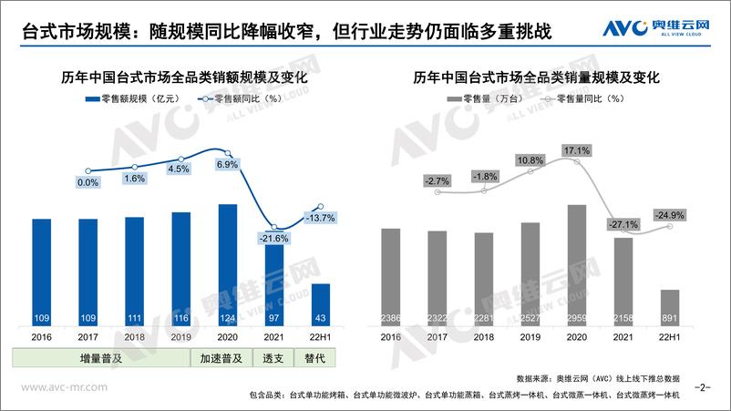 《【家电报告】2022年H1台式微蒸烤总结-7页》 - 第3页预览图