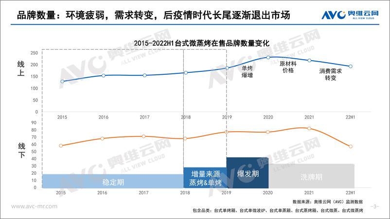 《【家电报告】2022年H1台式微蒸烤总结-7页》 - 第4页预览图