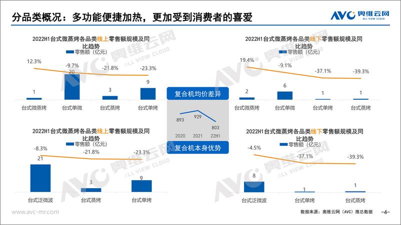 《【家电报告】2022年H1台式微蒸烤总结-7页》 - 第5页预览图