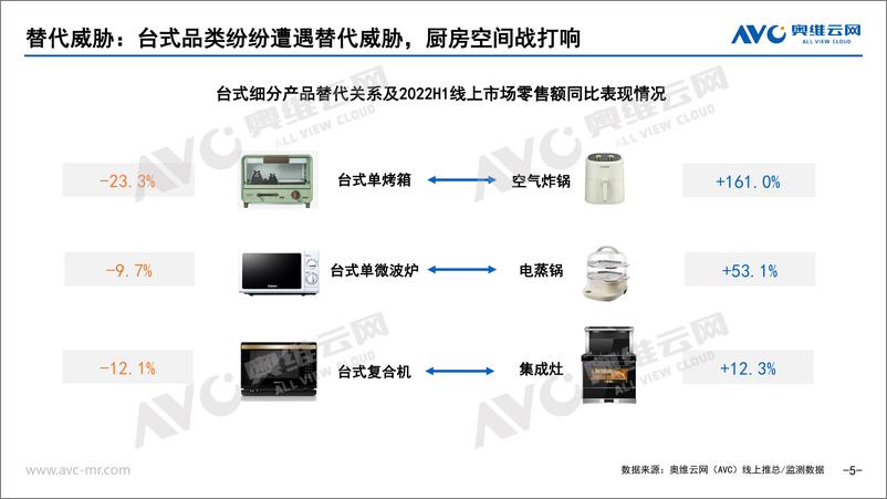 《【家电报告】2022年H1台式微蒸烤总结-7页》 - 第6页预览图