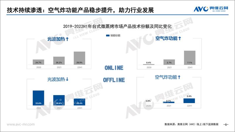 《【家电报告】2022年H1台式微蒸烤总结-7页》 - 第7页预览图