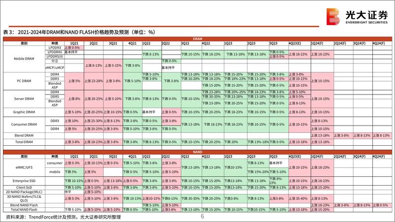 《半导体行业跟踪报告之十一：存储行业投资机会梳理-240328-光大证券-42页》 - 第6页预览图