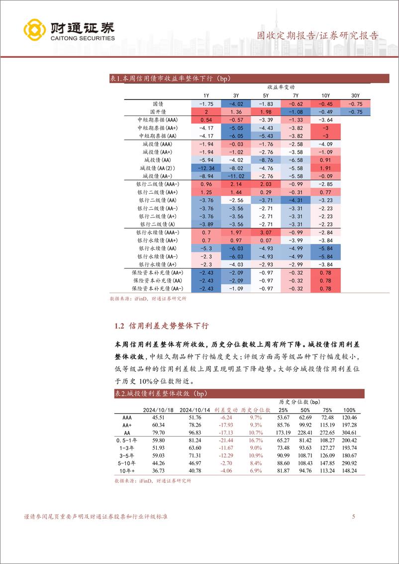 《固收定期报告：信用债修复行情延续，品种走势分化-241021-财通证券-14页》 - 第5页预览图