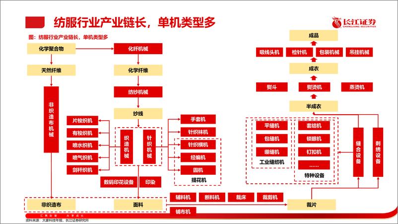 《机械行业纺织%26缝制设备产业链：上行周期起点有望开启，头部企业弹性突出-240519-长江证券-26页》 - 第5页预览图