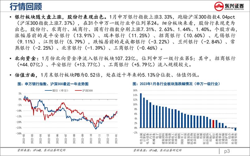 《银行业跟踪月报（2023年1月）：信贷开门红可期，低估值修复在路上-20230203-东兴证券-19页》 - 第4页预览图