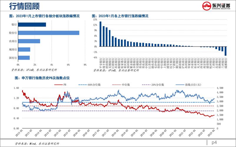 《银行业跟踪月报（2023年1月）：信贷开门红可期，低估值修复在路上-20230203-东兴证券-19页》 - 第5页预览图