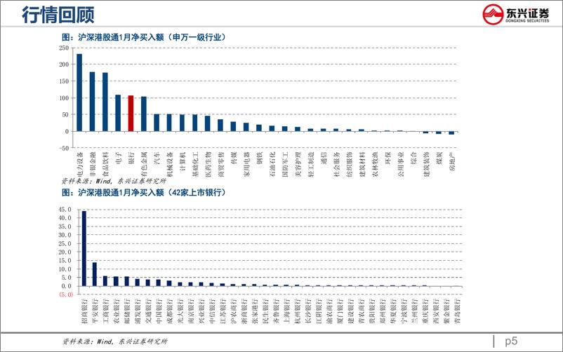 《银行业跟踪月报（2023年1月）：信贷开门红可期，低估值修复在路上-20230203-东兴证券-19页》 - 第6页预览图