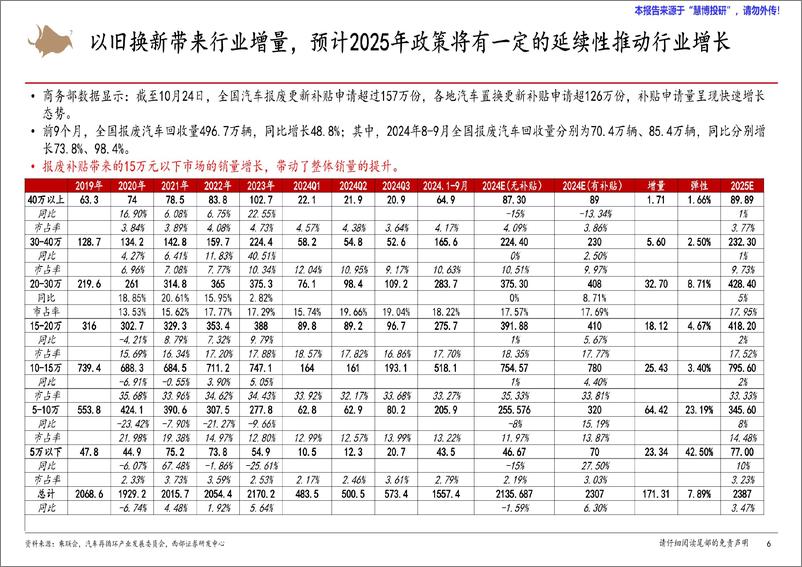 《2025年汽车行业年度策略报告_乘用车_零部件_商用车_后市场复盘与展望_》 - 第6页预览图