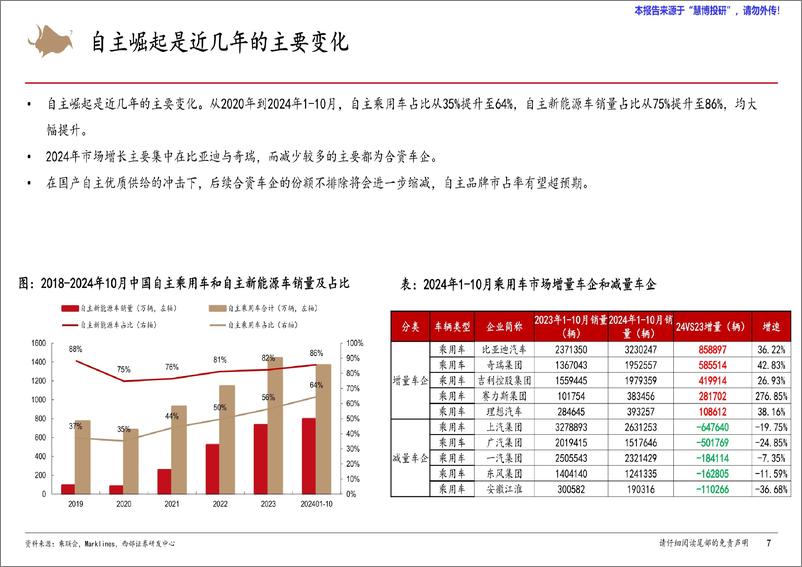 《2025年汽车行业年度策略报告_乘用车_零部件_商用车_后市场复盘与展望_》 - 第7页预览图