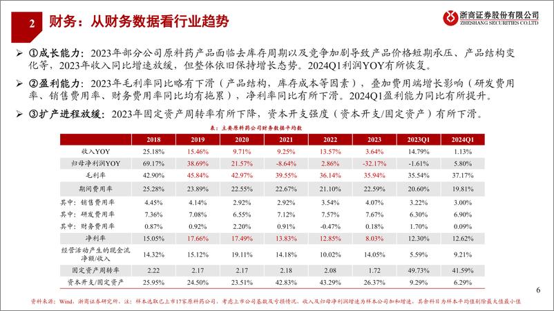 《原料药行业2023%262024Q1业绩综述：盈利渐改善，拥抱新周期-240508-浙商证券-20页》 - 第6页预览图