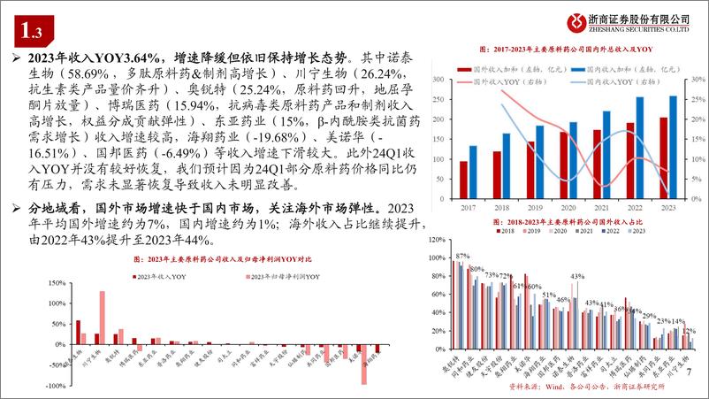 《原料药行业2023%262024Q1业绩综述：盈利渐改善，拥抱新周期-240508-浙商证券-20页》 - 第7页预览图