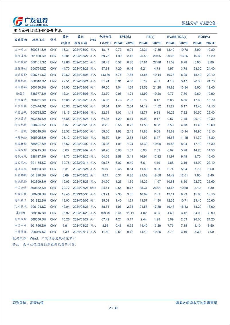 《机械行业2024年中报总结：行业弱复苏，上游资产和出口链表现亮眼-240903-广发证券-30页》 - 第2页预览图