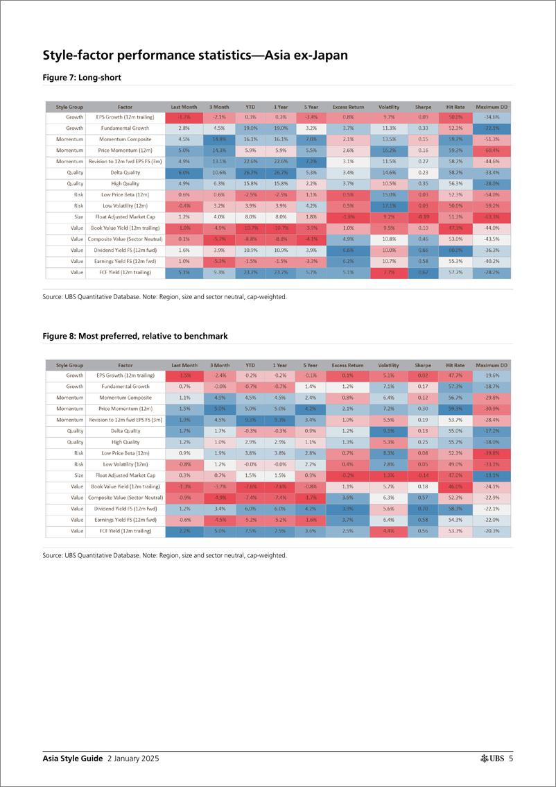 《UBS Equities-Asia Style Guide _Quality and Momentum led the way in Dec 2...-112546302》 - 第5页预览图