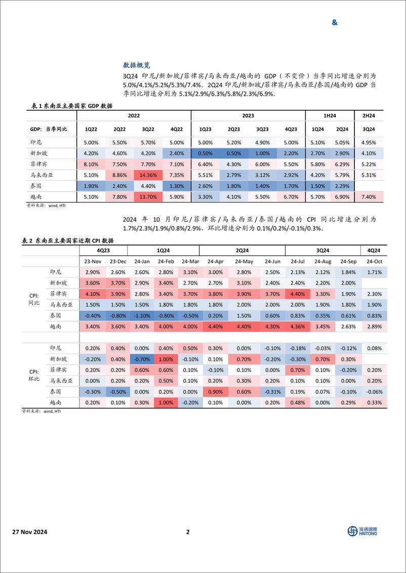 《HTI东南亚消费行业10月跟踪报告：通胀水平表现分化，估值水平有所提升-241127-海通国际-29页》 - 第2页预览图