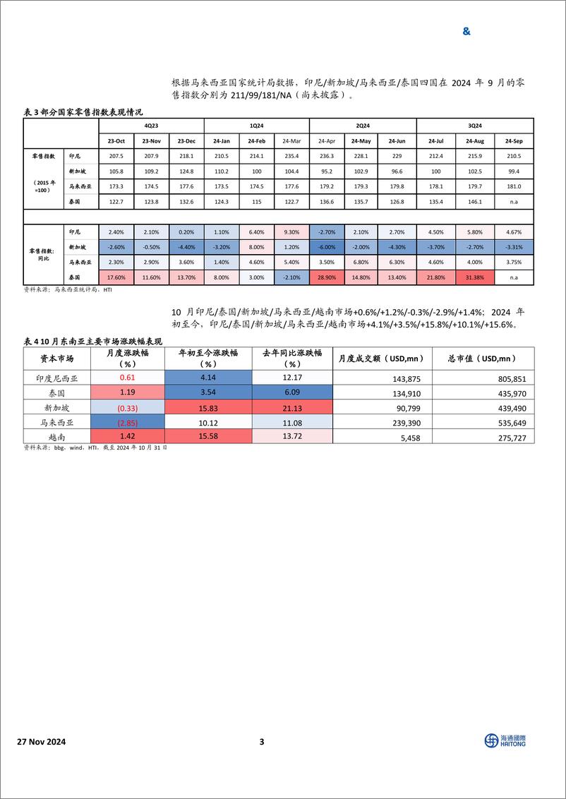 《HTI东南亚消费行业10月跟踪报告：通胀水平表现分化，估值水平有所提升-241127-海通国际-29页》 - 第3页预览图