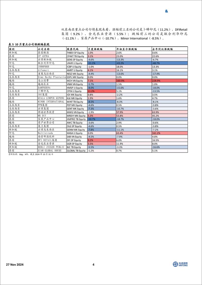 《HTI东南亚消费行业10月跟踪报告：通胀水平表现分化，估值水平有所提升-241127-海通国际-29页》 - 第4页预览图