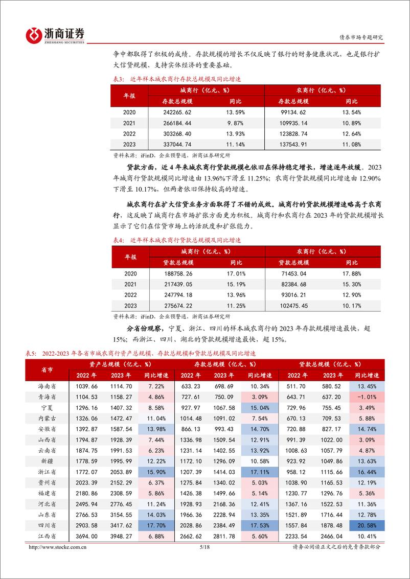 《债券市场专题研究-2023年报跟踪系列之二：城农商行年报怎么看？-240523-浙商证券-18页》 - 第5页预览图