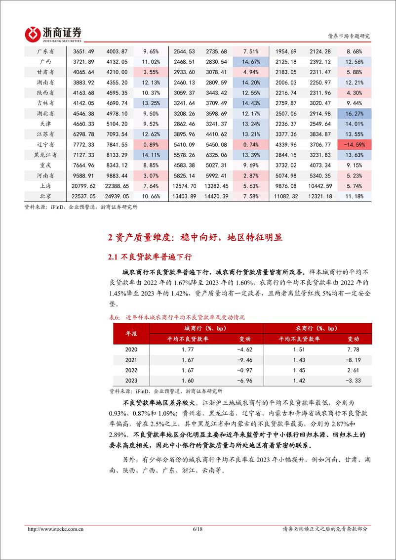 《债券市场专题研究-2023年报跟踪系列之二：城农商行年报怎么看？-240523-浙商证券-18页》 - 第6页预览图