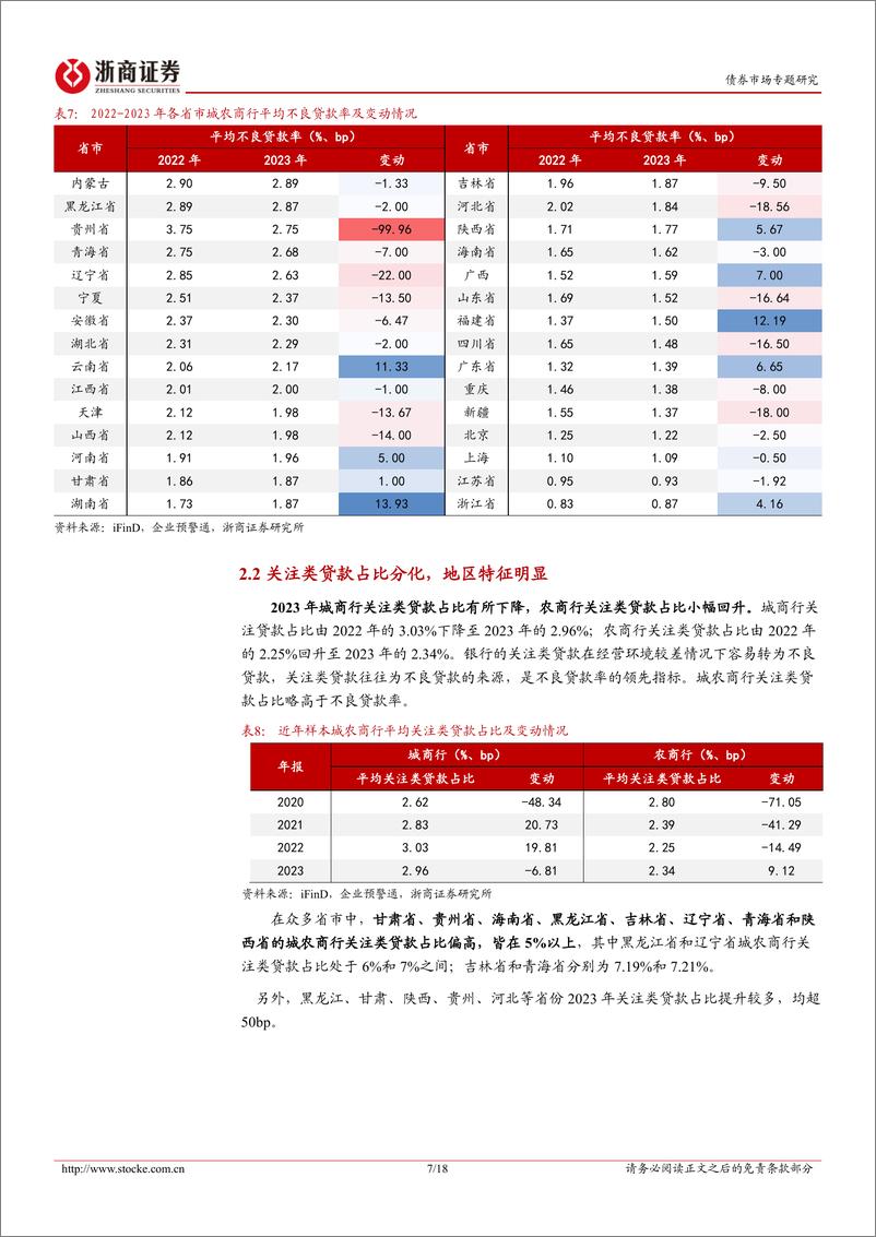 《债券市场专题研究-2023年报跟踪系列之二：城农商行年报怎么看？-240523-浙商证券-18页》 - 第7页预览图