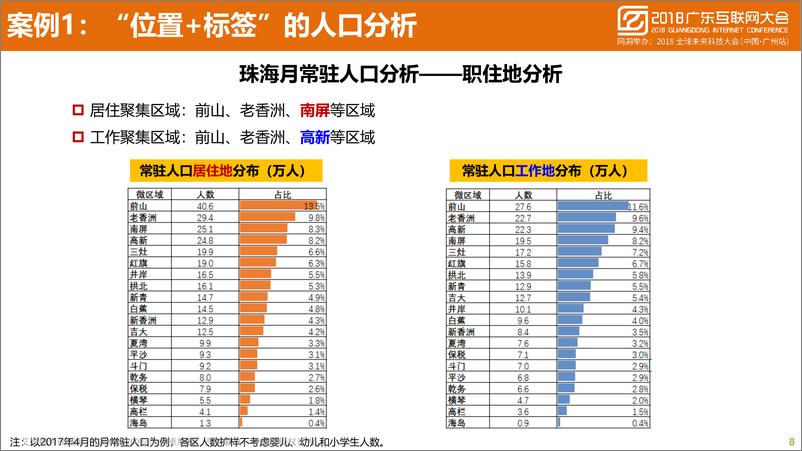 《2018广东互联网大会演讲PPT%7C蜂巢大数据助力数字广东建设实践%7C中国移动》 - 第8页预览图