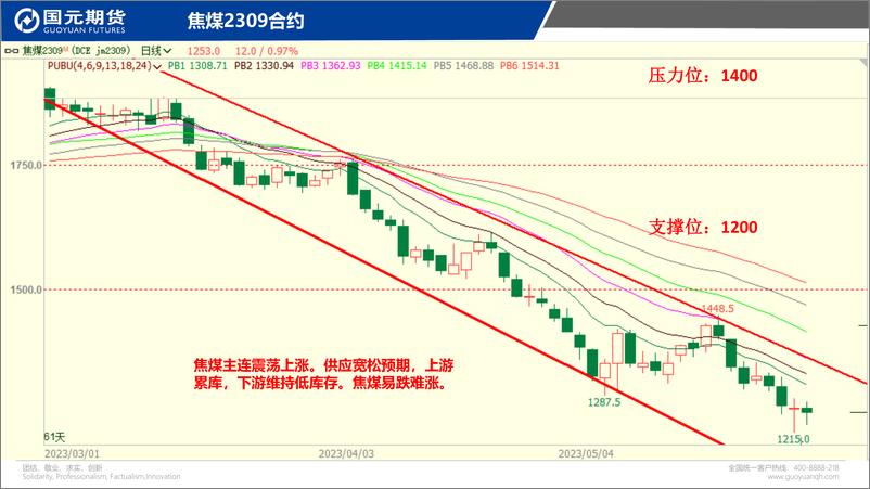 《国元点睛-20230529-国元期货-23页》 - 第7页预览图