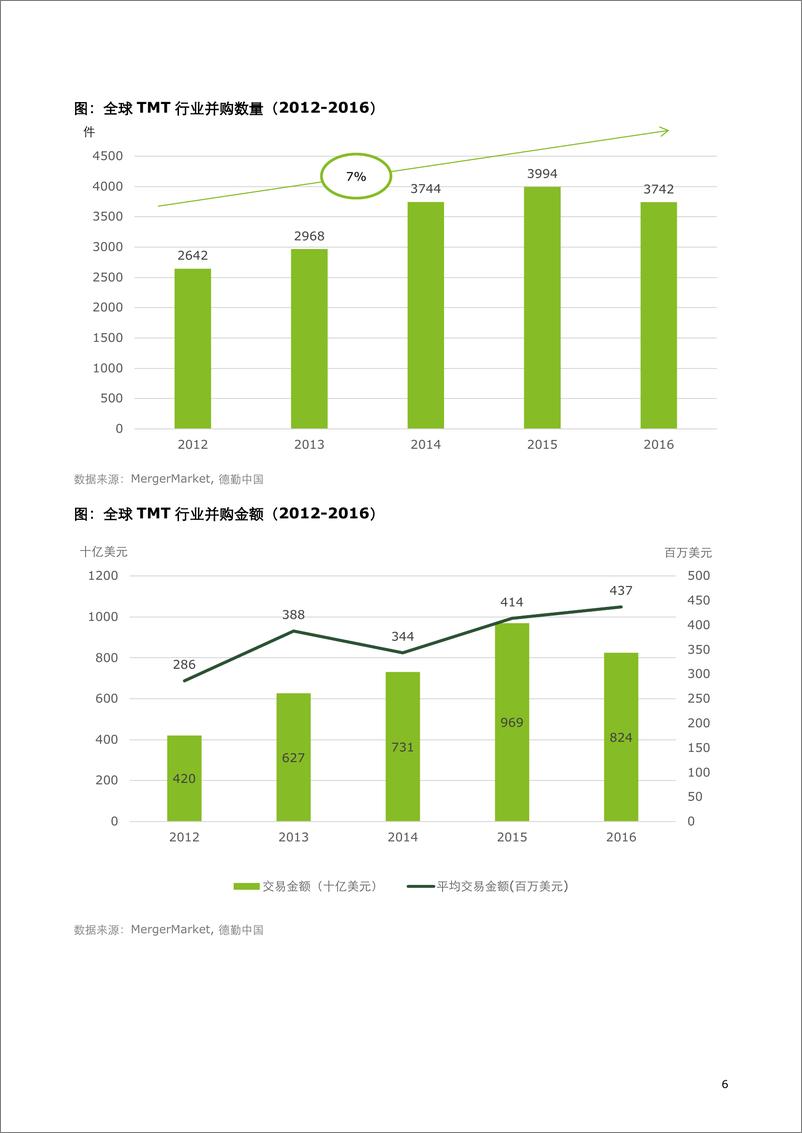 《2017中国TMT行业海外并购报告》 - 第6页预览图