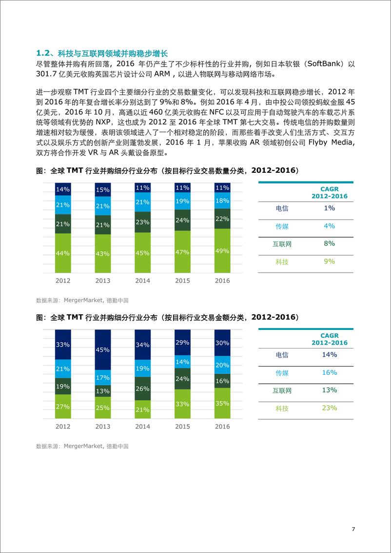 《2017中国TMT行业海外并购报告》 - 第7页预览图