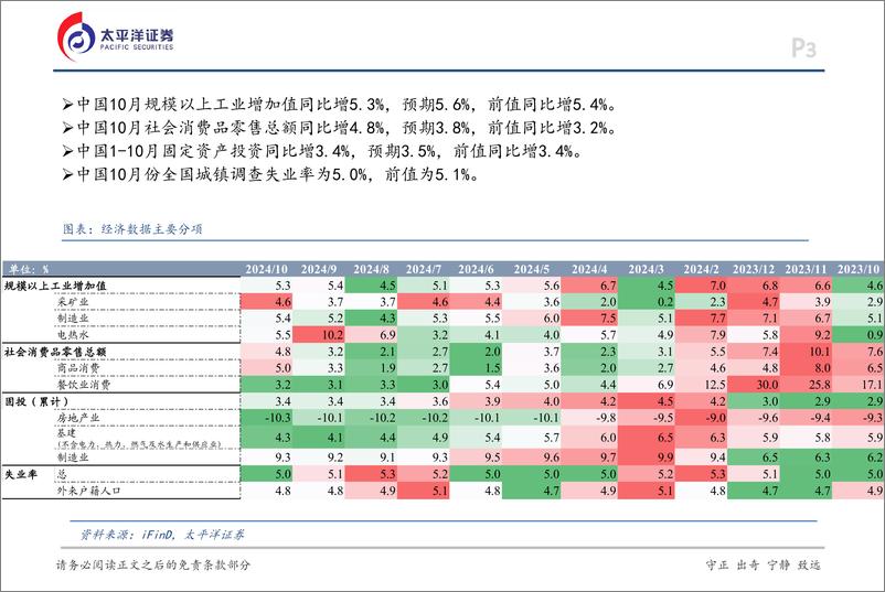 《10月经济数据点评：回升向好态势进一步巩固-241115-太平洋证券-15页》 - 第3页预览图