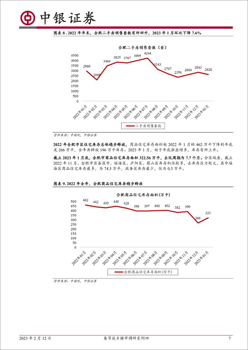 《房地产行业：春节返乡楼市调研系列四，安徽合肥，22年整体房价稳步攀升，23年春节新房成交同比回暖-20230212-中银国际-21页》 - 第8页预览图