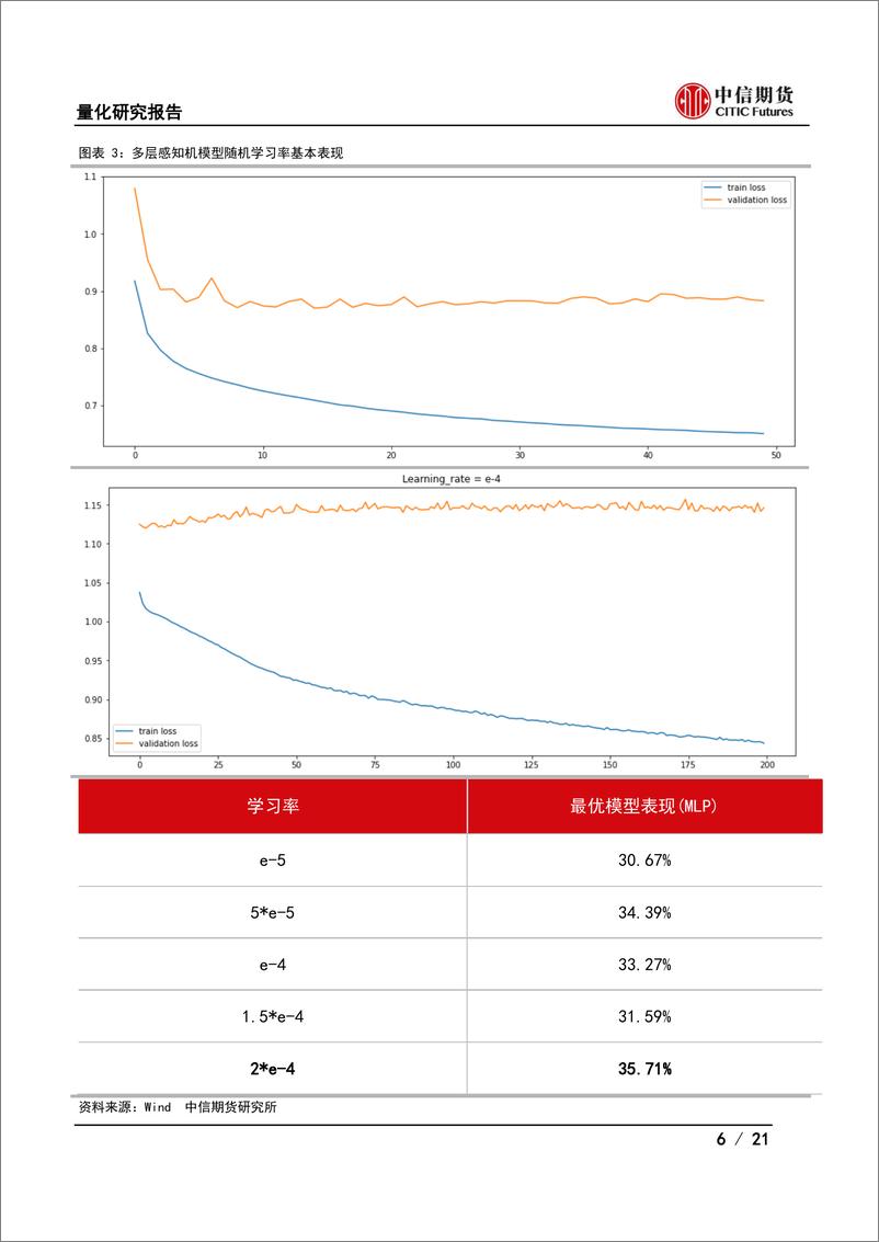 《量化研究报告：深度学习对基于限价订单簿的择时模型优化（一）-20221031-中信期货-21页》 - 第7页预览图