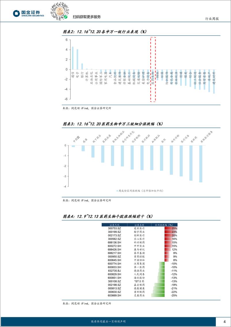 《医药健康行业研究：集采出清、药械创新价值值得重视，静待来年板块业绩改善-241222-国金证券-16页》 - 第4页预览图