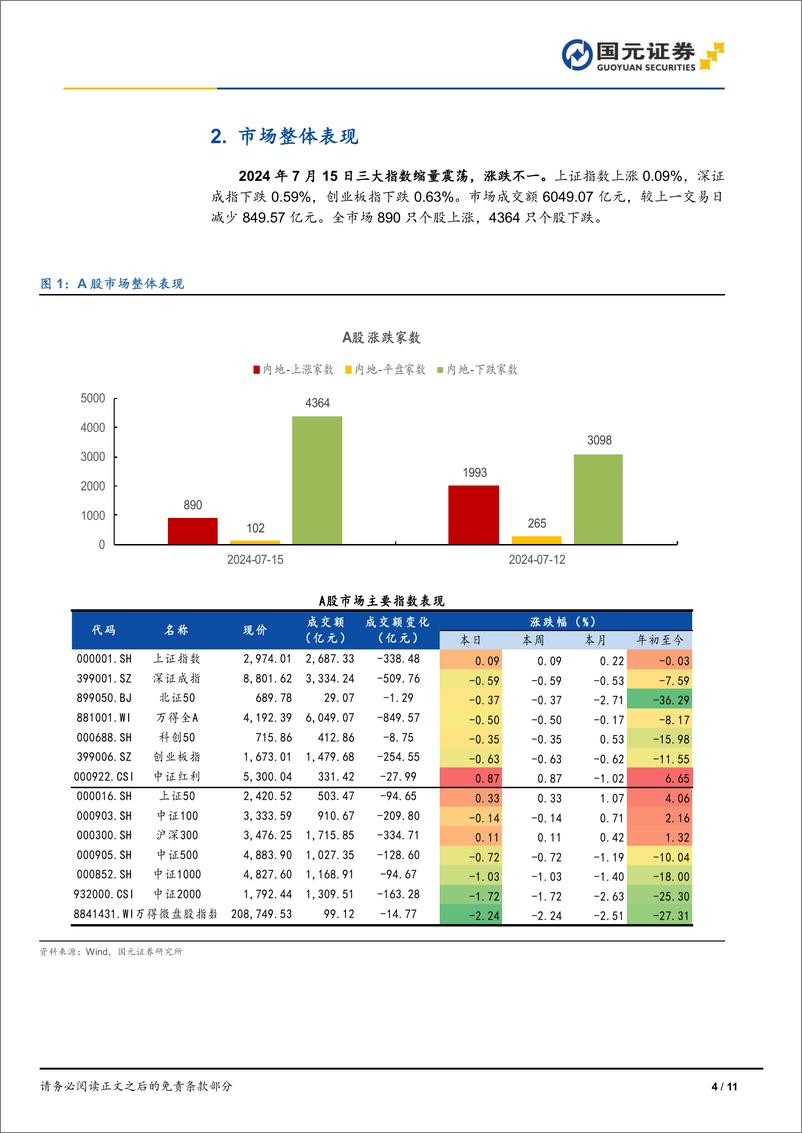 《市场复盘：指数缩量震荡，涨跌不一-240715-国元证券-11页》 - 第4页预览图