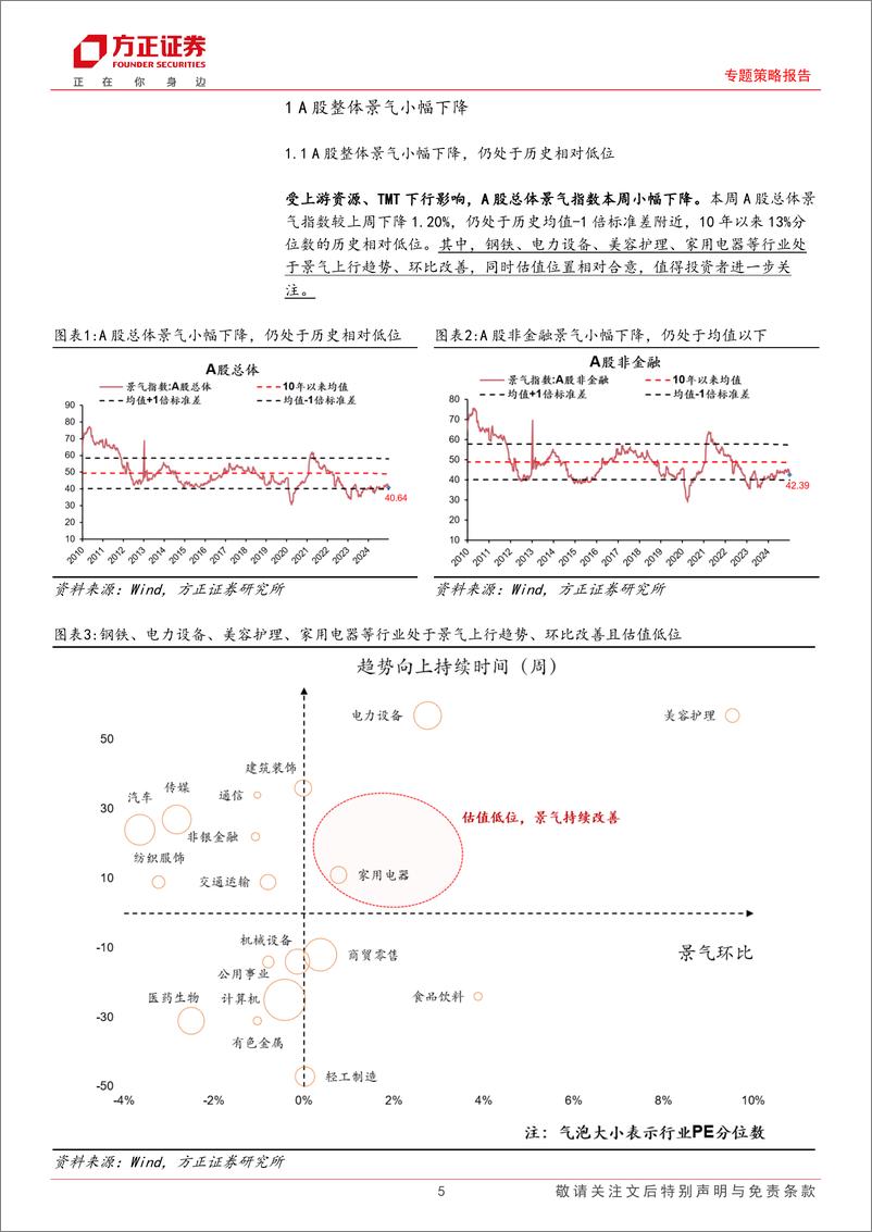 《A股中观景气全景扫描(12月第4期)：A股整体景气小幅下降，金融综合景气小幅上涨-241229-方正证券-25页》 - 第5页预览图