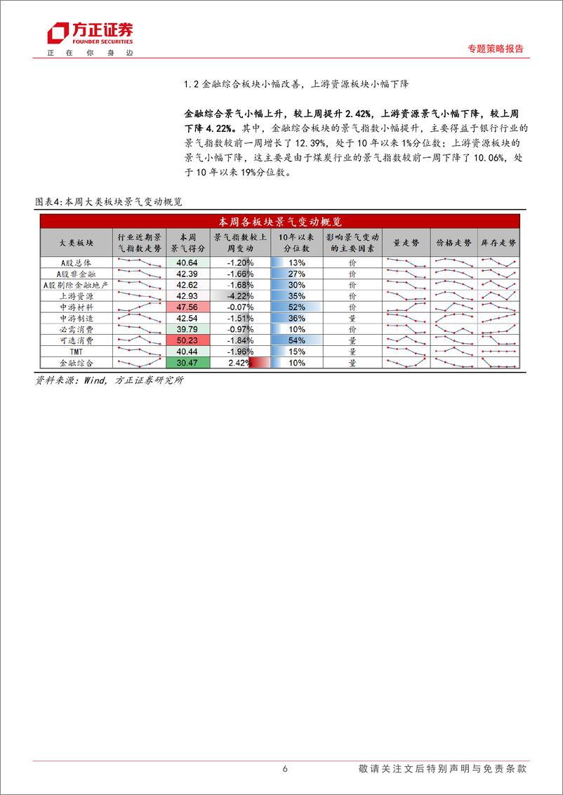 《A股中观景气全景扫描(12月第4期)：A股整体景气小幅下降，金融综合景气小幅上涨-241229-方正证券-25页》 - 第6页预览图