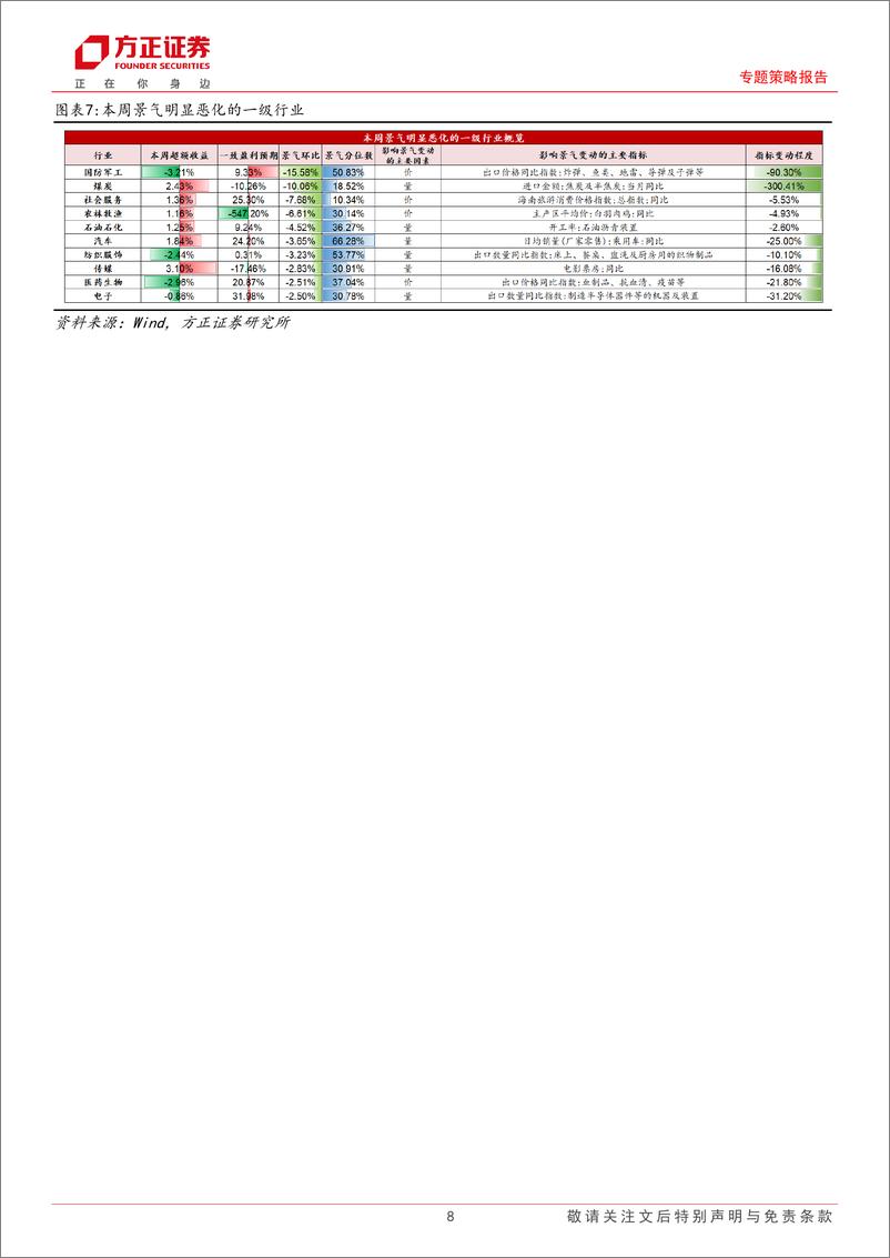 《A股中观景气全景扫描(12月第4期)：A股整体景气小幅下降，金融综合景气小幅上涨-241229-方正证券-25页》 - 第8页预览图