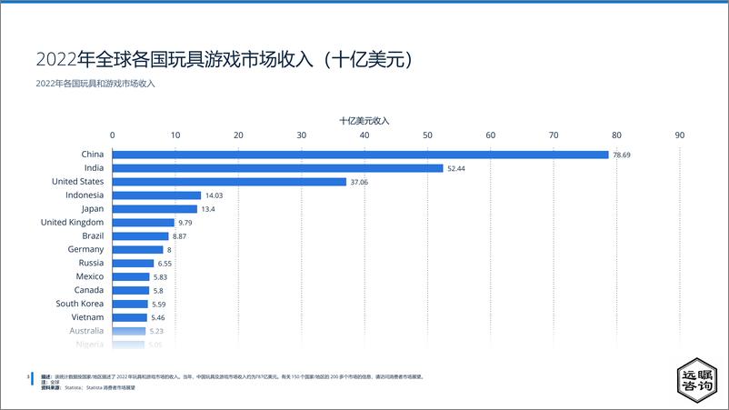 《远瞩咨询：2022年全球及中国玩具市场分析报告-35页》 - 第5页预览图