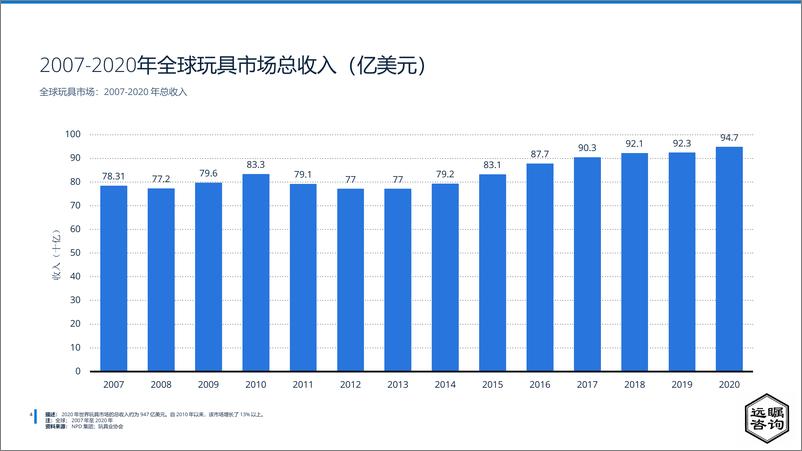 《远瞩咨询：2022年全球及中国玩具市场分析报告-35页》 - 第6页预览图